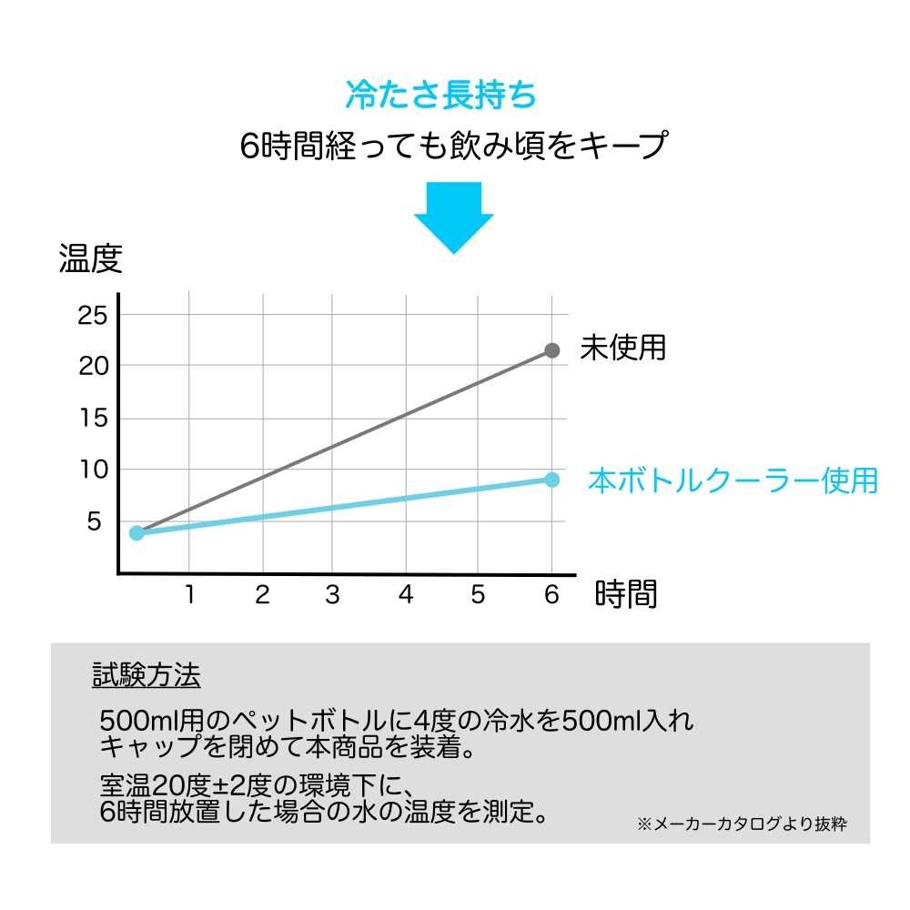 STOSペットボトルクーラーケース/温度変化データ